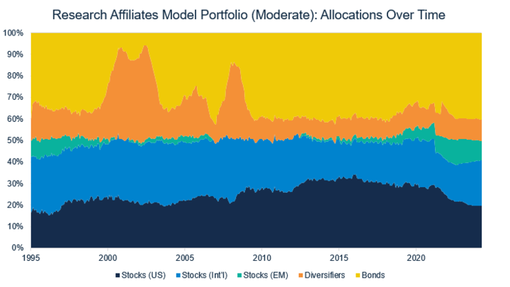 ra-model-porfolio-allocations