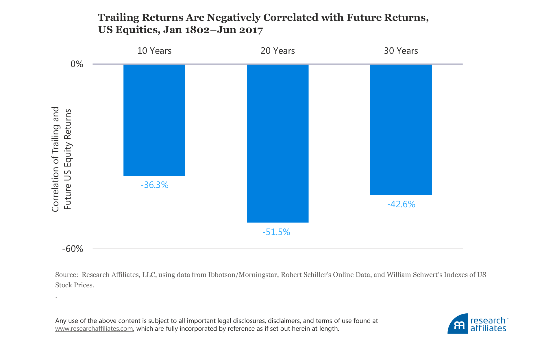 634-IgnoringStartingYields-Figure1