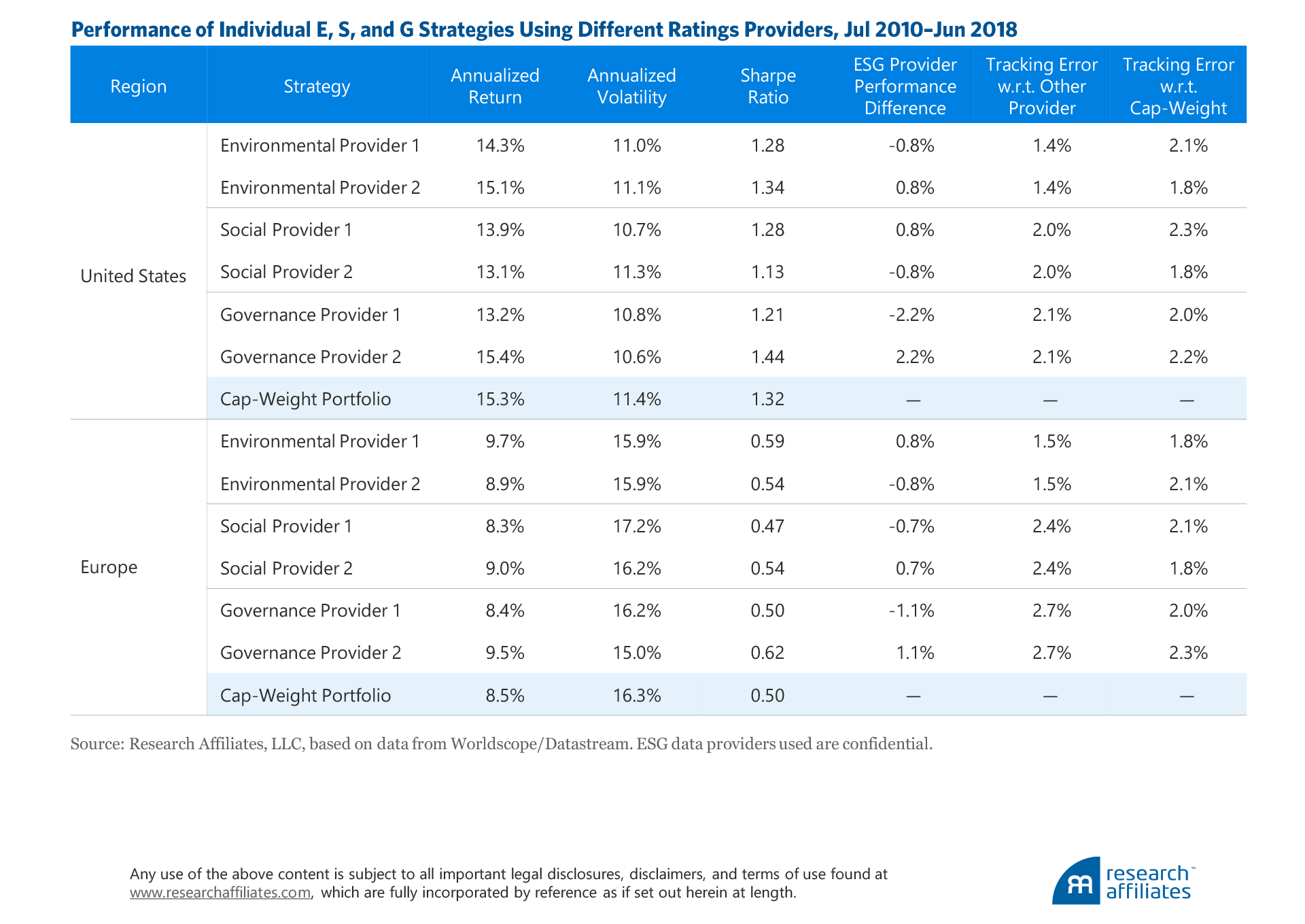 770-what-a-difference-esg-ratings-provider-makes-figure-3