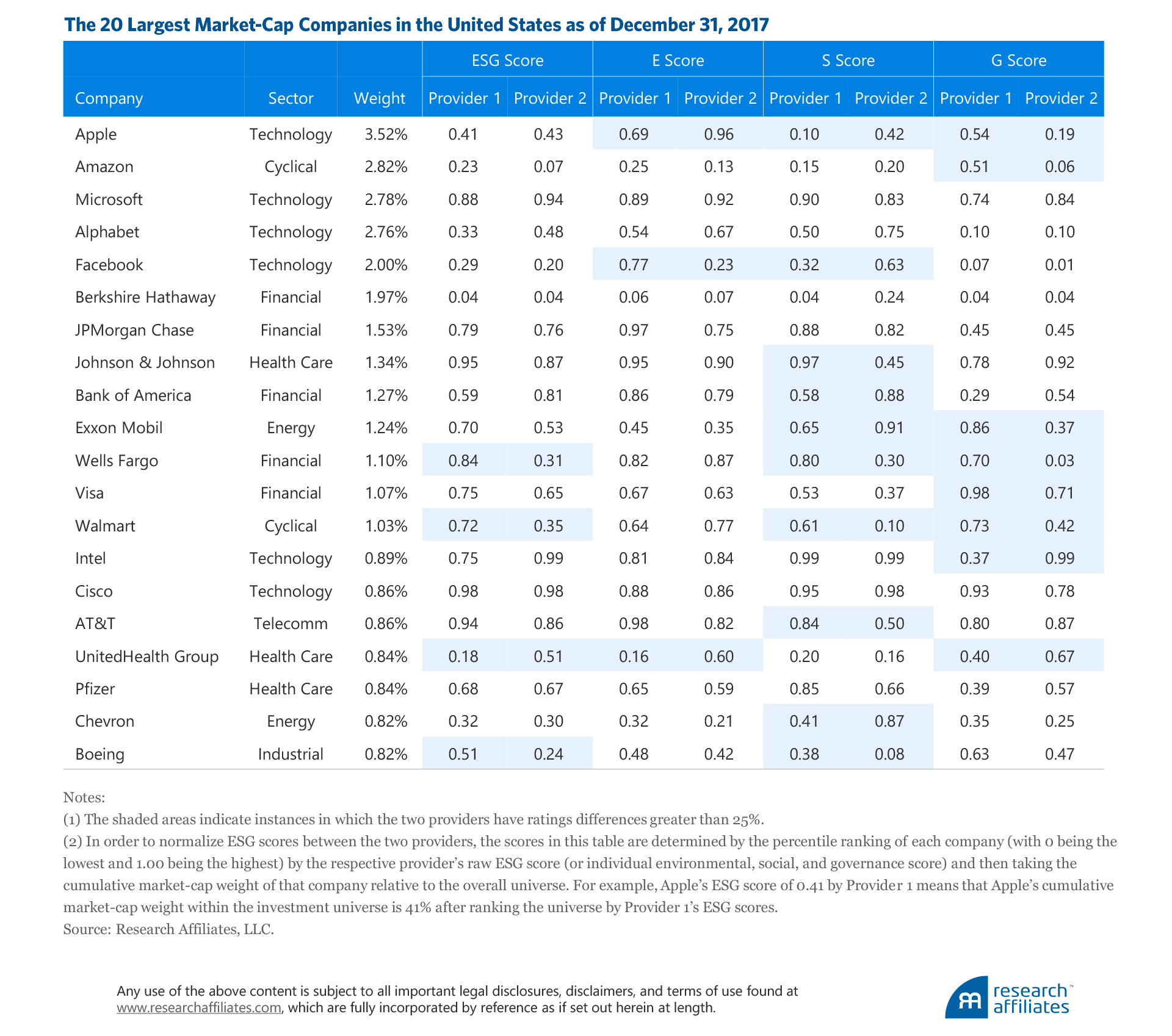 770-what-a-difference-esg-ratings-provider-makes-figure-6