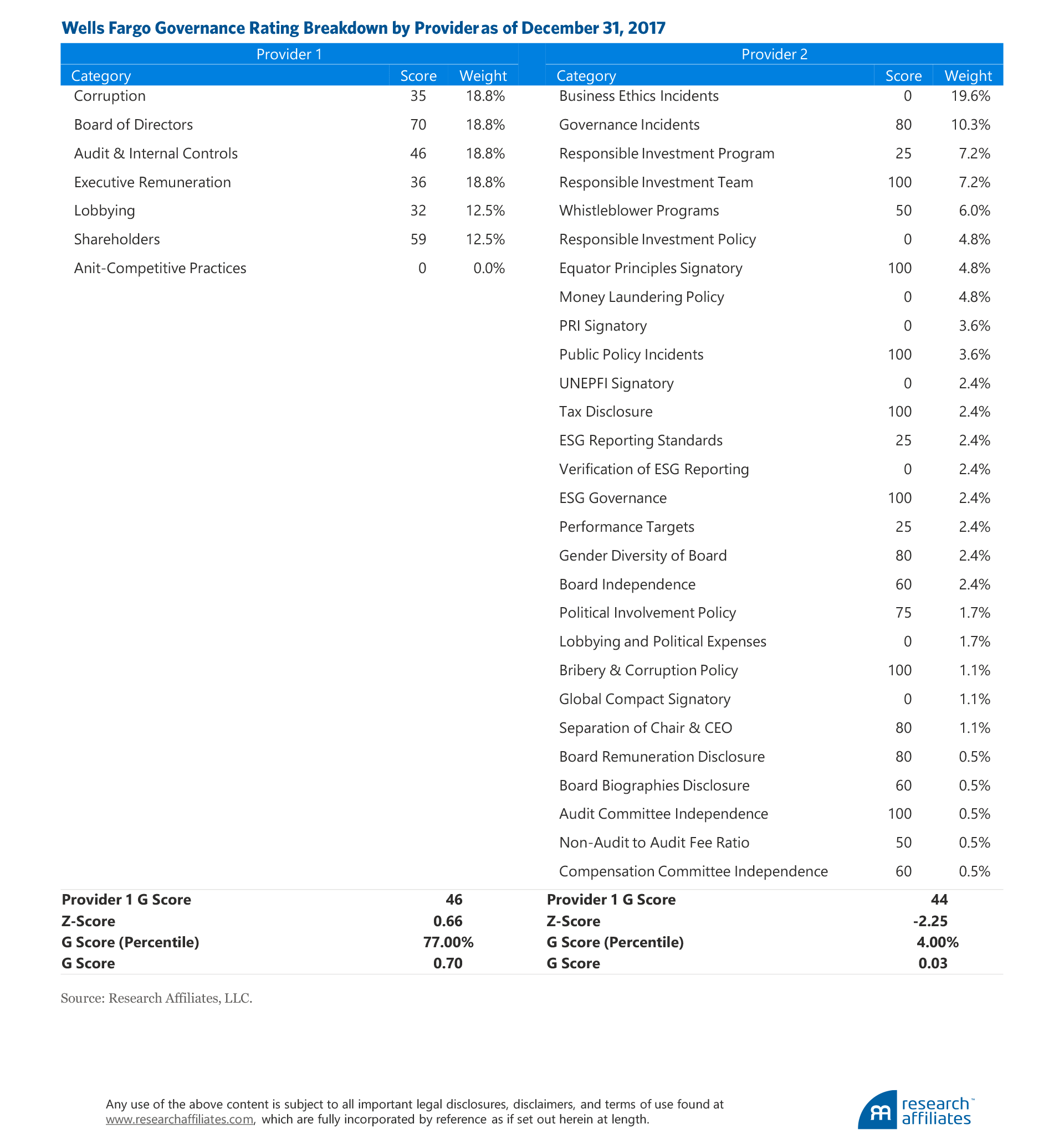 770-what-a-difference-esg-ratings-provider-makes-figure-7